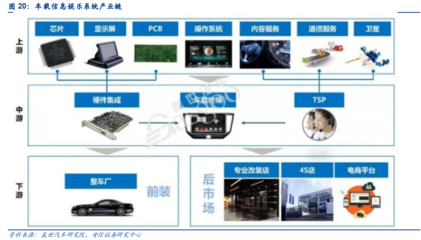 汽車電子——下一個蘋果產業鏈 信息系統集成服務的崛起